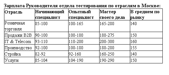 обзор зарплат в ит 2017 руководитель отдела тестирования в Москве